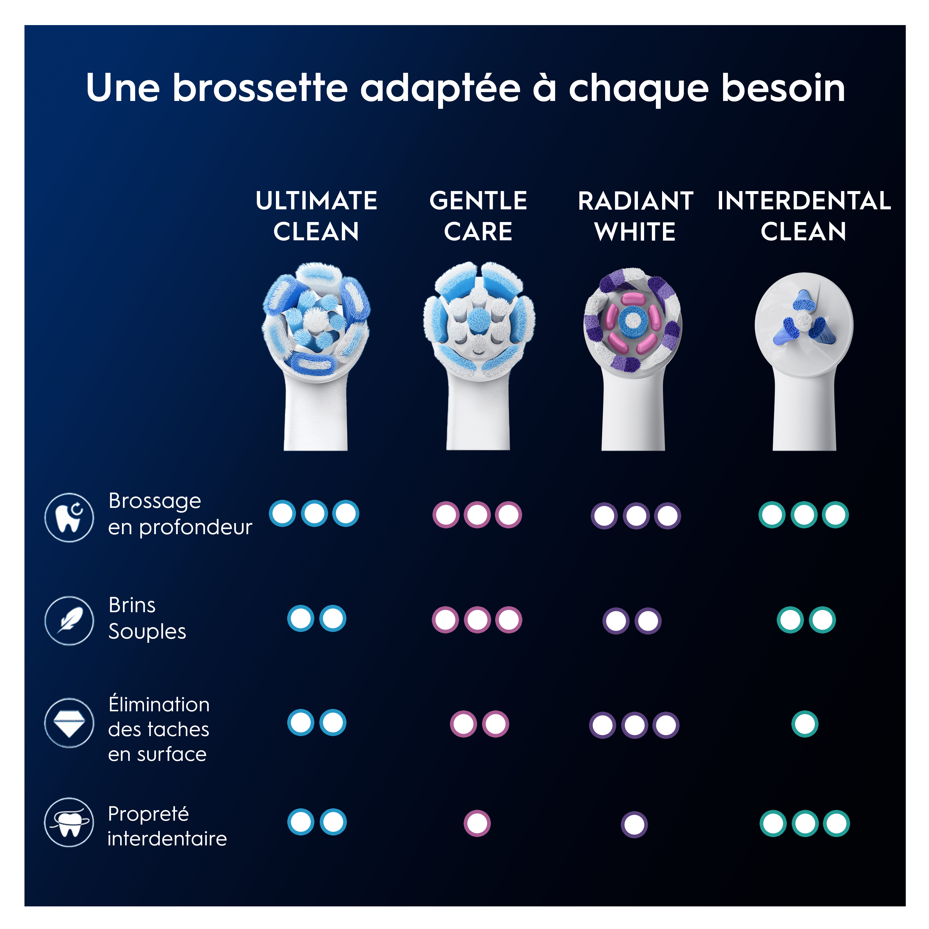 Oral-B iO - 6 brossettes Ultimate Clean Blanches - 18 mois