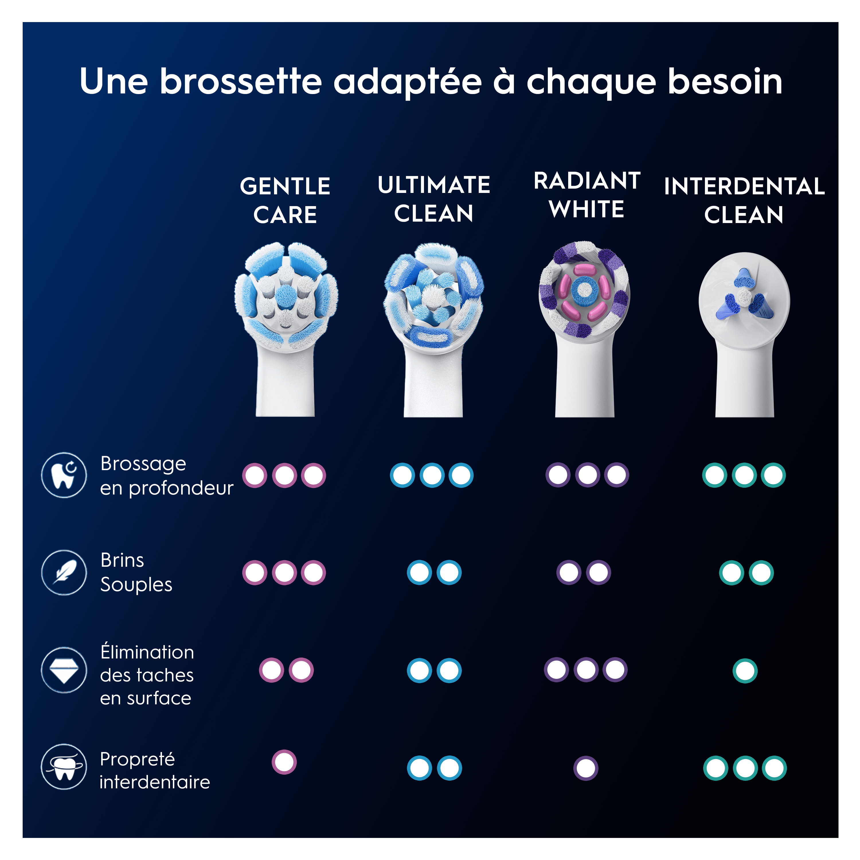 Oral-B iO - 8 brossettes Gentle Care Blanches - 24 mois
